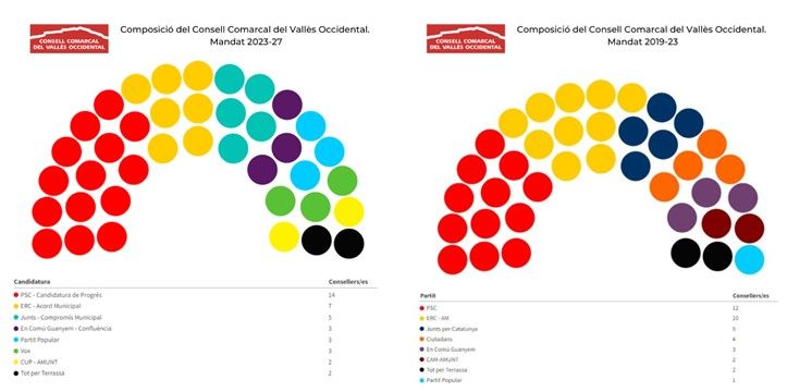 El Ple del Consell Comarcal del Vallès Occidental. FONT: Consell Comarcal