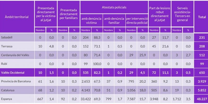 Distribució de les denúncies segons procedència. Àmbits territorials i partits judicials del Vallès Occidental. 2T 2023 FONT: Observatori del Vallès Occidental