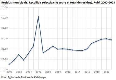 FONT: Agència de Residus de Catalunya FONT: Agència de Residus de Catalunya