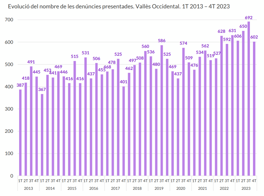 Històric de denúncies al Vallès Occidental. FONT: Consell Comarcal