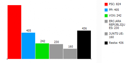 Resultats al Parlament Europeu del districte 1 a Rubí. FONT: Ajuntament de Rubí Resultats al Parlament Europeu del districte 1 a Rubí. FONT: Ajuntament de Rubí