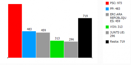 Resultats al Parlament Europeu del districte 1 a Rubí. FONT: Ajuntament de Rubí Resultats al Parlament Europeu del districte 1 a Rubí. FONT: Ajuntament de Rubí