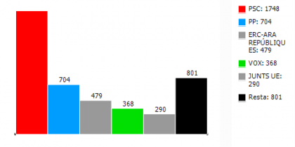 Resultats al Parlament Europeu del districte 3 a Rubí. FONT: Ajuntament de Rubí Resultats al Parlament Europeu del districte 3 a Rubí. FONT: Ajuntament de Rubí