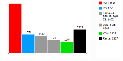 Resultats al Parlament Europeu del districte 4 a Rubí. FONT: Ajuntament de Rubí Resultats al Parlament Europeu del districte 4 a Rubí. FONT: Ajuntament de Rubí