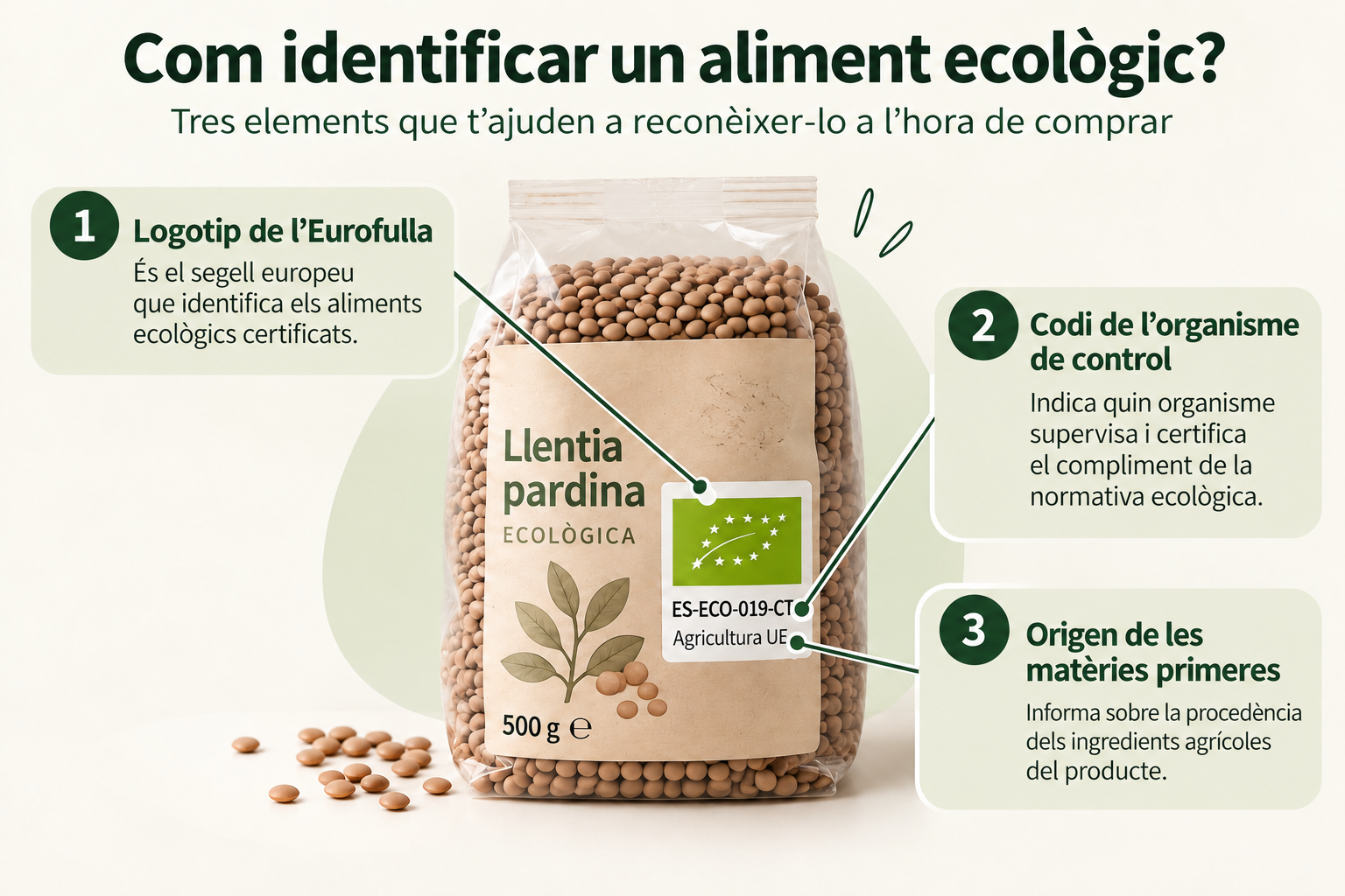 Infografia per identificar aliments ecològics